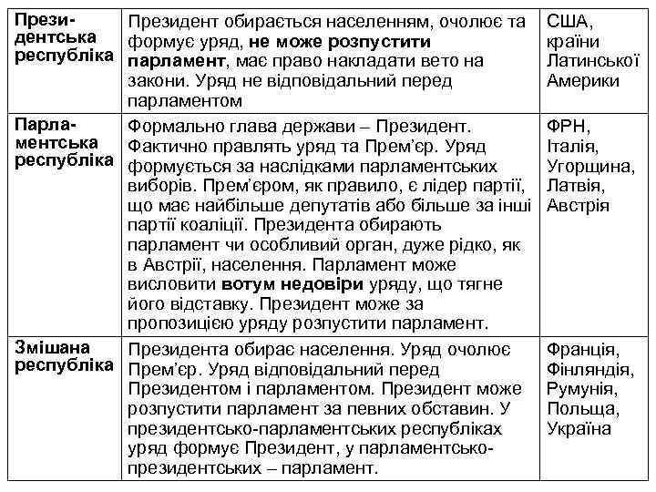 Президент обирається населенням, очолює та дентська формує уряд, не може розпустити республіка парламент, має