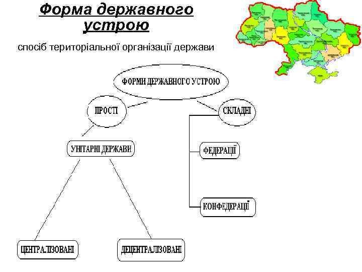 Форма державного устрою спосіб територіальної організації держави 