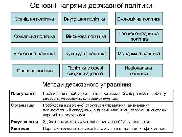 Основні напрями державної політики Зовнішня політика Внутрішня політика Соціальна політика Військова політика Грошово-кредитна політика