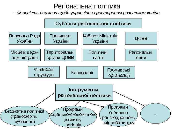 Регіональна політика – діяльність держави щодо управління просторовим розвитком країни. Суб’єкти регіональної політики Верховна