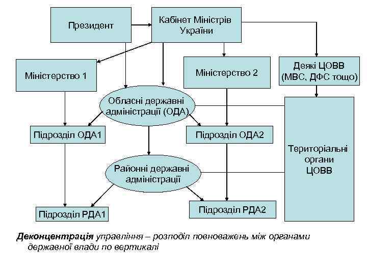 Президент Кабінет Міністрів України Міністерство 2 Міністерство 1 Деякі ЦОВВ (МВС, ДФС тощо) Обласні