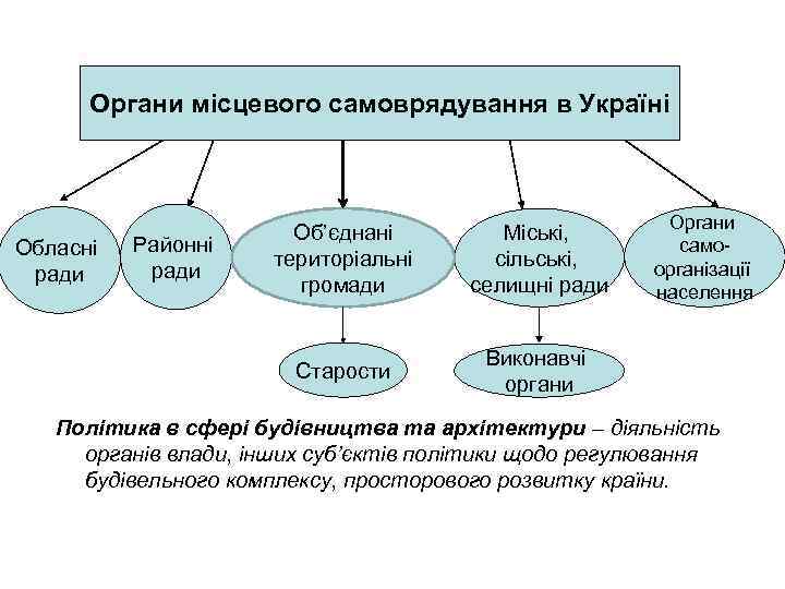 Органи місцевого самоврядування в Україні Районні ради Міські, сільські, селищні ради Старости Обласні ради