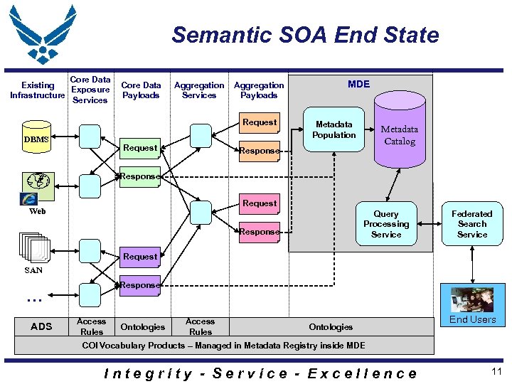 Semantic SOA End State Core Data Existing Exposure Infrastructure Services Core Data Payloads Aggregation