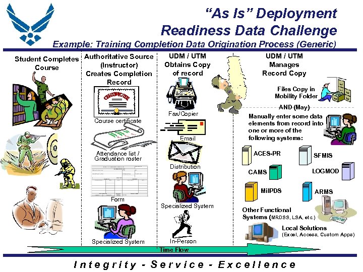 “As Is” Deployment Readiness Data Challenge Example: Training Completion Data Origination Process (Generic) Student