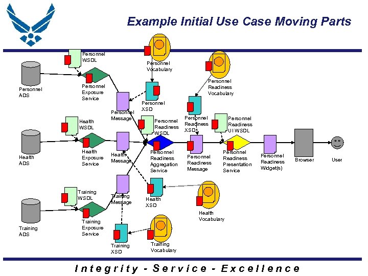 Example Initial Use Case Moving Parts Personnel WSDL Personnel ADS Health Exposure Service Training