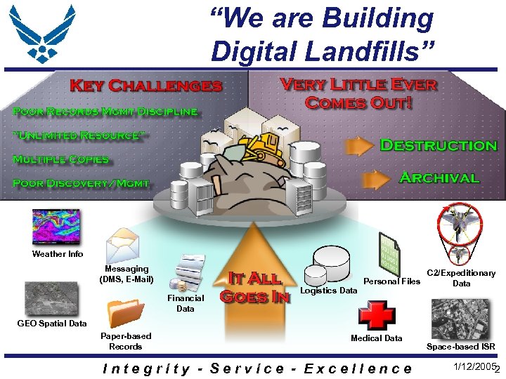 “We are Building Digital Landfills” Weather Info Messaging (DMS, E-Mail) Financial Data Logistics Data