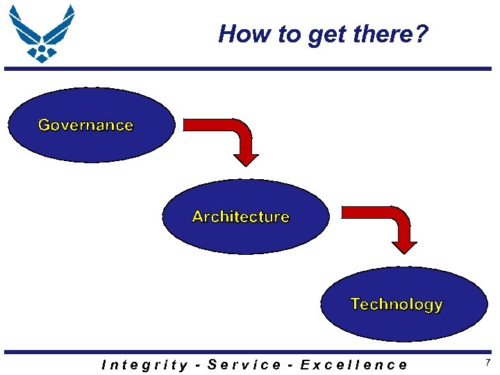 How to get there? Governance Architecture Technology Integrity - Service - Excellence 7 