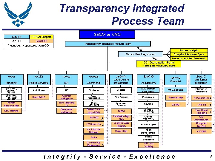 Transparency Integrated Process Team Sub-IPT AF COI SECAF or CMO TIPT/Co. I Support Joint