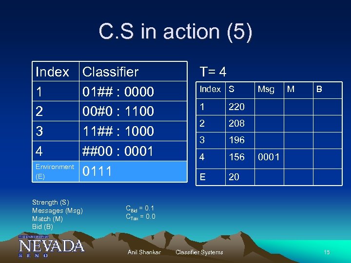C. S in action (5) Index 1 2 3 4 Environment (E) Classifier 01##