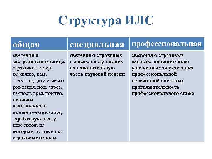 Содержат сведения о каждой из. Структура индивидуального лицевого счета. Структура индивидуального лицевого счета схема. Структура индивидуального лицевого счета застрахованного лица схема. Структура ИЛС.