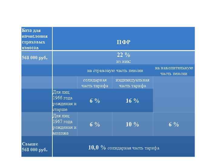 База для начисления страховых взносов ПФР 22 % 568 000 руб. из них: Свыше