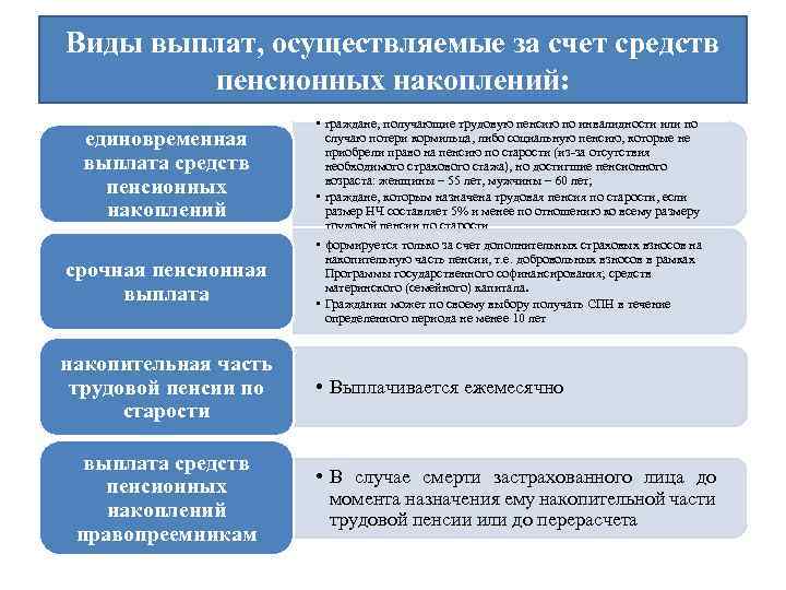 Виды выплат, осуществляемые за счет средств пенсионных накоплений: единовременная выплата средств пенсионных накоплений срочная