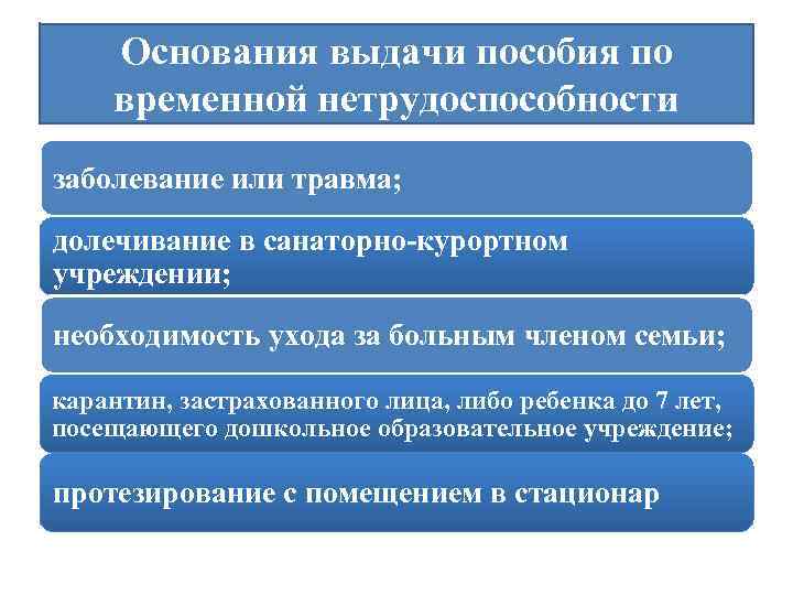 Основанием предоставления. Основания для выплаты пособия по временной нетрудоспособности. Основания предоставления пособий.