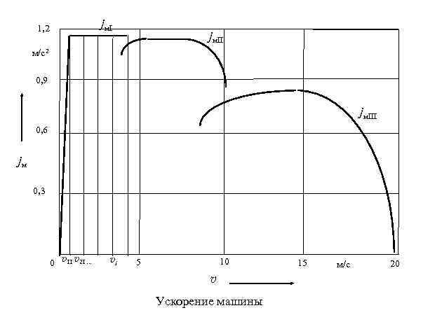 jм. I 1, 2 jм. II м/с2 0, 9 jм. III 0, 6 jм