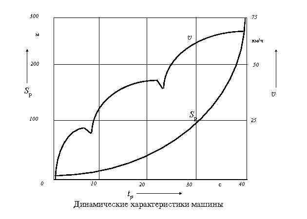 300 75 м v км/ч 200 50 Sр v Sр 100 0 10 20
