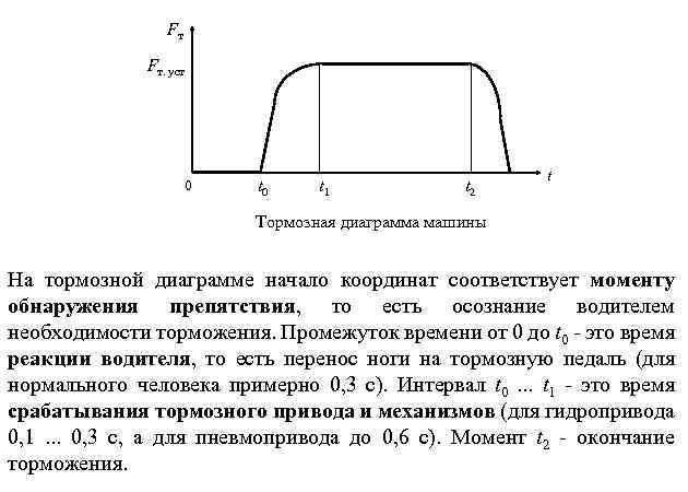 Диаграмма торможения автомобиля