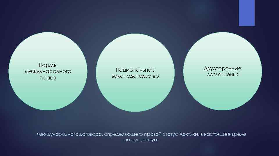 Нормы международного права Национальное законодательство Двусторонние соглашения Международного договора, определяющего правой статус Арктики, в