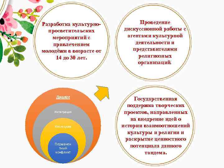Разработка культурнопросветительских мероприятий с привлечением молодёжи в возрасте от 14 до 30 лет. Диалог