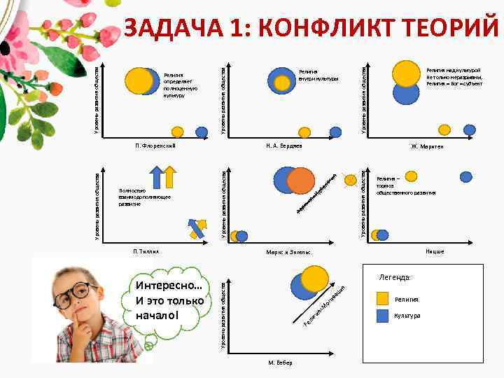 Уровень развития общества Полностью взаимодополняющее развитие П. Тиллих Интересно… И это только начало! Уровень
