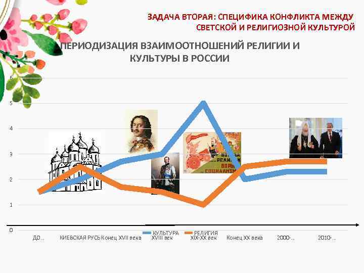 ЗАДАЧА ВТОРАЯ: СПЕЦИФИКА КОНФЛИКТА МЕЖДУ СВЕТСКОЙ И РЕЛИГИОЗНОЙ КУЛЬТУРОЙ ПЕРИОДИЗАЦИЯ ВЗАИМООТНОШЕНИЙ РЕЛИГИИ И КУЛЬТУРЫ