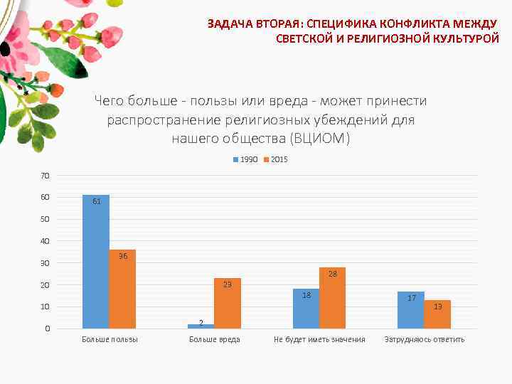 ЗАДАЧА ВТОРАЯ: СПЕЦИФИКА КОНФЛИКТА МЕЖДУ СВЕТСКОЙ И РЕЛИГИОЗНОЙ КУЛЬТУРОЙ Чего больше - пользы или