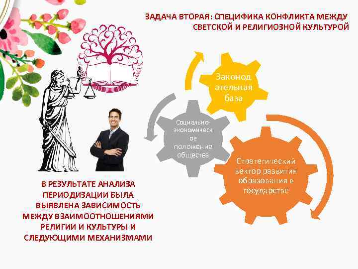ЗАДАЧА ВТОРАЯ: СПЕЦИФИКА КОНФЛИКТА МЕЖДУ СВЕТСКОЙ И РЕЛИГИОЗНОЙ КУЛЬТУРОЙ Законод ательная база Социальноэкономическ ое