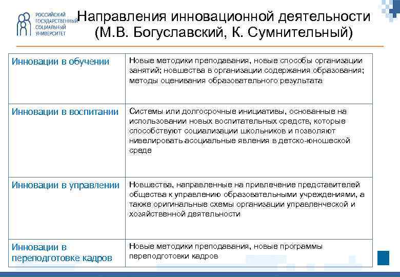 Направления инновационной деятельности (М. В. Богуславский, К. Сумнительный) Инновации в обучении Новые методики преподавания,