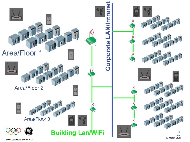 Corporate LAN/Intranet Area/Floor 1 Area/Floor 2 Area/Floor 3 Building Lan/Wi. Fi 12 / GE