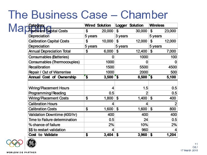 The Business Case – Chamber Mapping 7/ GE / 17 March 2018 