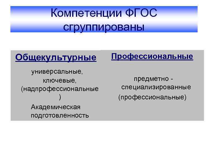 Компетенции ФГОС сгруппированы Общекультурные универсальные, ключевые, (надпрофессиональные ) Академическая подготовленность Профессиональные предметно специализированные (профессиональные)