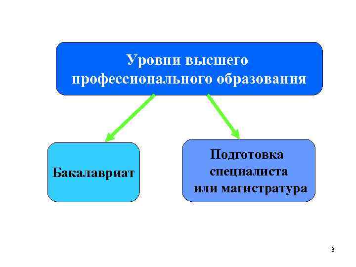 Уровни высшего профессионального образования Бакалавриат Подготовка специалиста или магистратура 3 