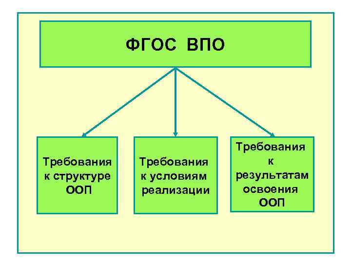 ФГОС ВПО Требования к структуре ООП Требования к условиям реализации Требования к результатам освоения
