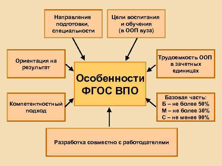 Направление подготовки, специальности Цели воспитания и обучения (в ООП вуза) Ориентация на результат Особенности