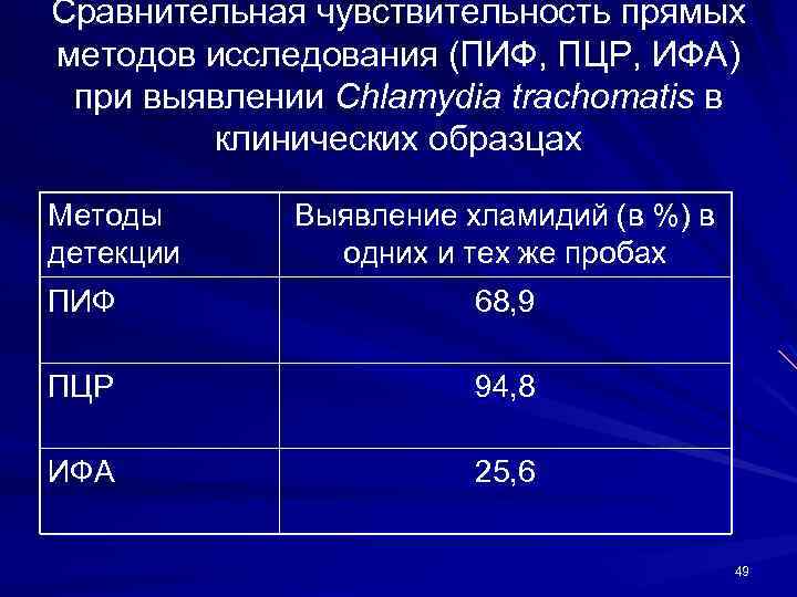 Сравнительная чувствительность прямых методов исследования (ПИФ, ПЦР, ИФА) при выявлении Chlamydia trachomatis в клинических