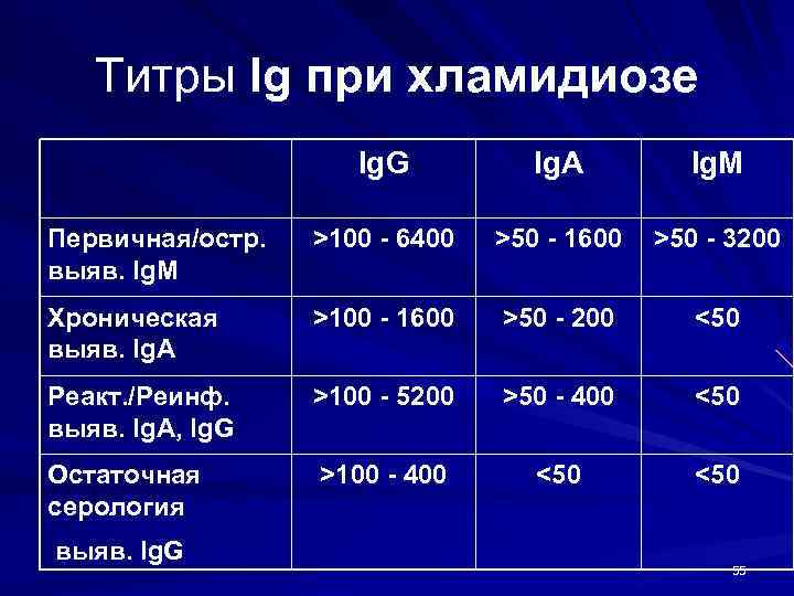 Титры Ig при хламидиозе Ig. G Ig. А Ig. М Первичная/остр. выяв. Ig. M