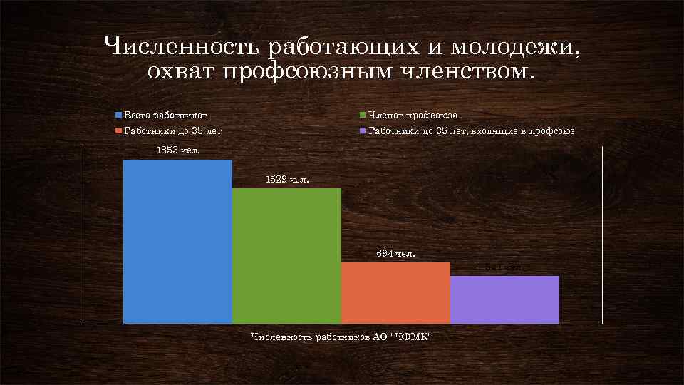 Численность работающих и молодежи, охват профсоюзным членством. Всего работников Членов профсоюза Работники до 35