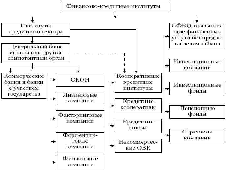 Финансовые институты и их роль план