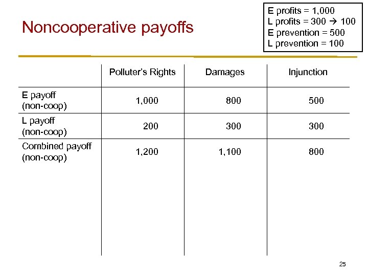E profits = 1, 000 L profits = 300 100 E prevention = 500