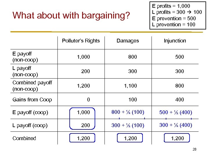 What about with bargaining? Polluter’s Rights Damages E profits = 1, 000 L profits
