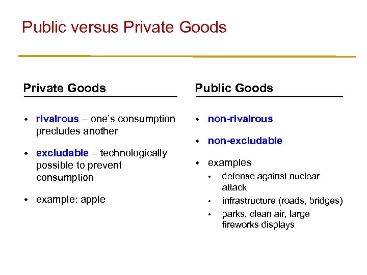 Public versus Private Goods w w excludable – technologically possible to prevent consumption example: