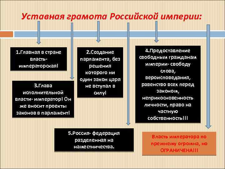 Уставная грамота Российской империи: 1. Главная в стране властьимператорская! 3. Глава исполнительной власти- император!