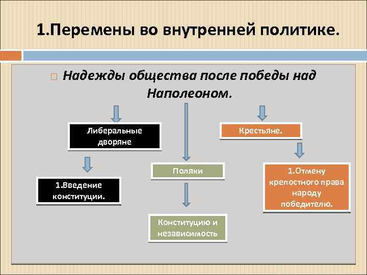 1. Перемены во внутренней политике. Надежды общества после победы над Наполеоном. Либеральные дворяне Крестьяне.