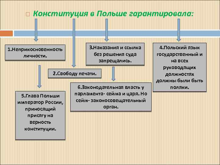  Конституция в Польше гарантировала: 1. Неприкосновенность личности. 3. Наказания и ссылка без решения