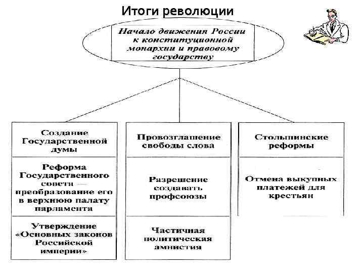 Итоги революции 