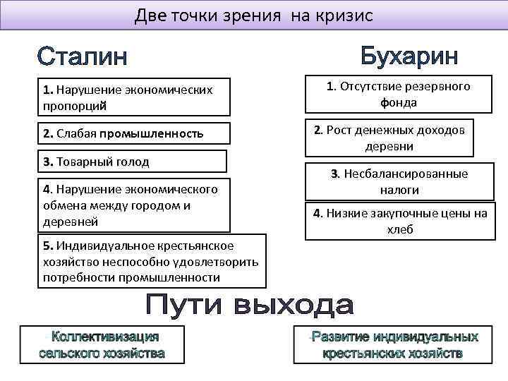 Две точки зрения на кризис 1. Нарушение экономических пропорций 2. Слабая промышленность 3. Товарный
