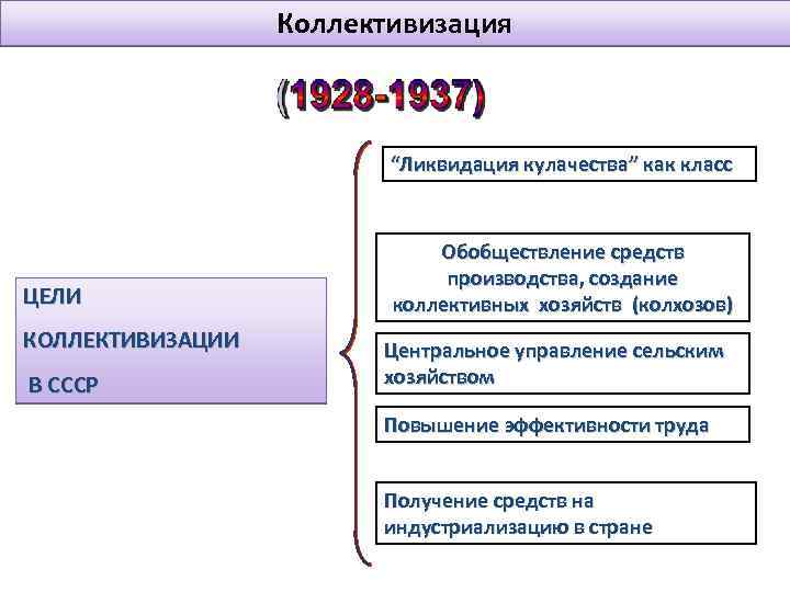 Коллективизация “Ликвидация кулачества” как класс ЦЕЛИ КОЛЛЕКТИВИЗАЦИИ В СССР Обобществление средств производства, создание коллективных