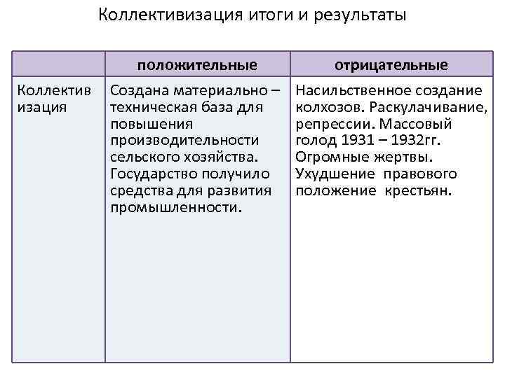 Коллективизация итоги и результаты положительные Коллектив изация отрицательные Создана материально – техническая база для