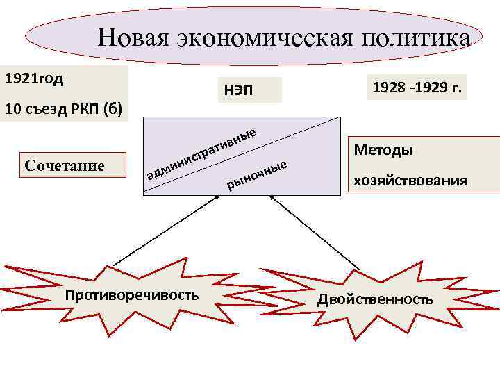 Новая экономическая политика 1921 год НЭП 10 съезд РКП (б) е Сочетание и адм