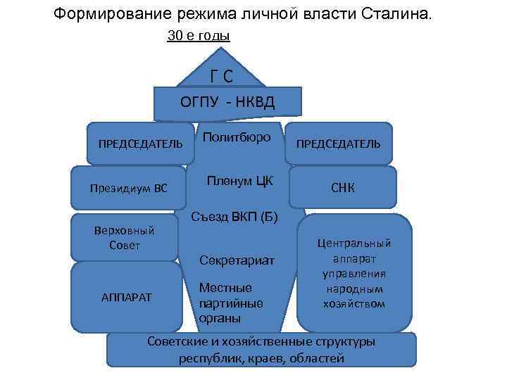 Формирование режима личной власти Сталина. 30 е годы ГС ОГПУ - НКВД ПРЕДСЕДАТЕЛЬ Президиум