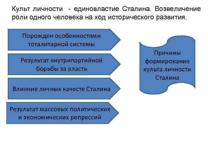 Культ личности - единовластие Сталина. Возвеличение роли одного человека на ход исторического развития. Порожден